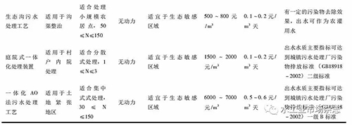 云南各地村镇污水治理技术优劣势及成效分析