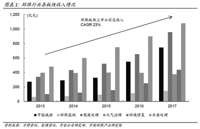 《2017年中国环保产业上市公司年度报告》发布