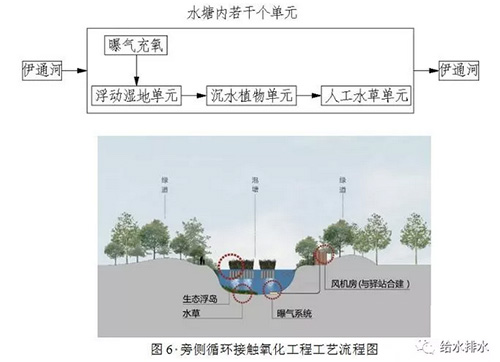 伊通河中段水环境综合整治工程案例分析