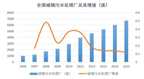 2017年中国水处理和水务运营行业空间及需求分析