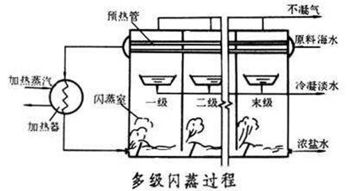 海水淡化实现途径多 人类从此或不再“望洋兴叹”