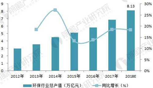 分析2018环保产业：环境服务市场将迎来爆发