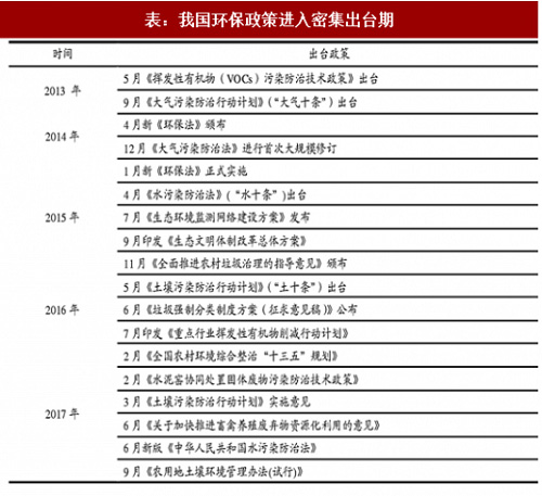 产业龙头呼之欲出 环保行业加速驶入整合期