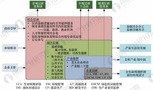 前瞻：2018年生态工业园发展现状与未来趋势