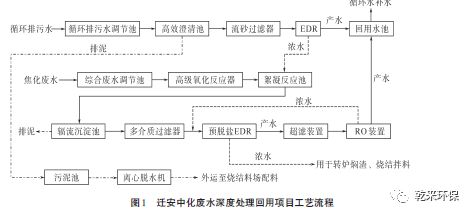 焦化废水深度处理回用技术的创新与实践