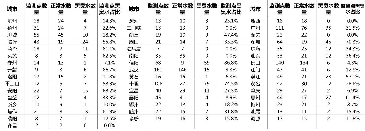 全国城市“水质地图”出炉：一线城市黑臭水问题突出