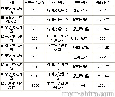 膜法海水淡化技术的应用与进展