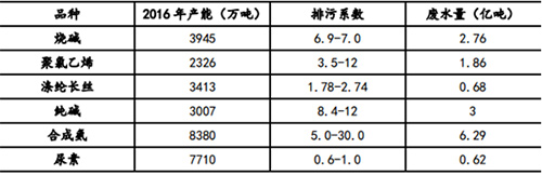 化工废水处理投资规模分析及未来五年投资规模预测