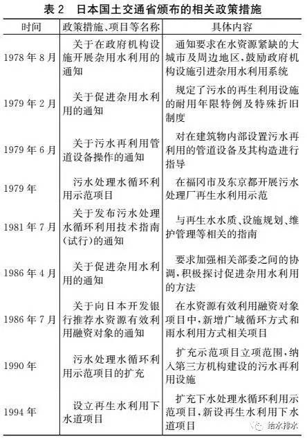 再生水集中和分散处理与供水模式的历史进程