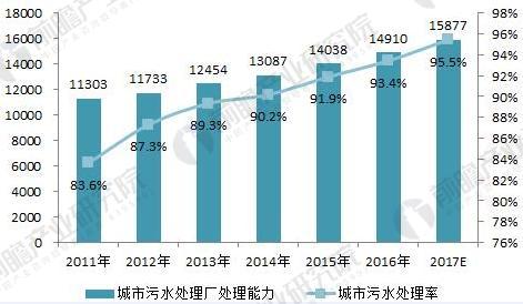 2018年智慧水务行业现状与发展机会分析 基础设施建设完善助力智慧水务