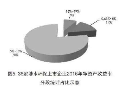 沪深上市环保企业（水）2016年发展情况