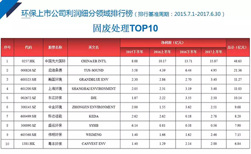 2017中国环保产业上市公司分析报告 103家公司总营收较上年上涨37%