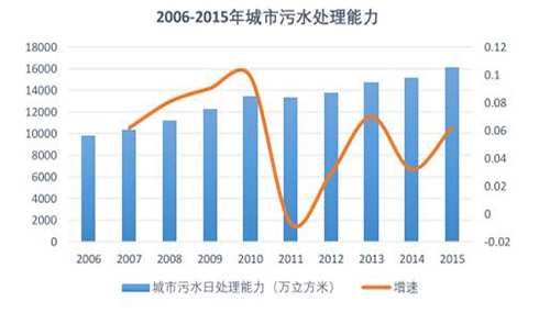 2017年中国水处理和水务运营行业空间及需求分析