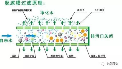 超滤技术在微污染水源水处理中的研究与应用