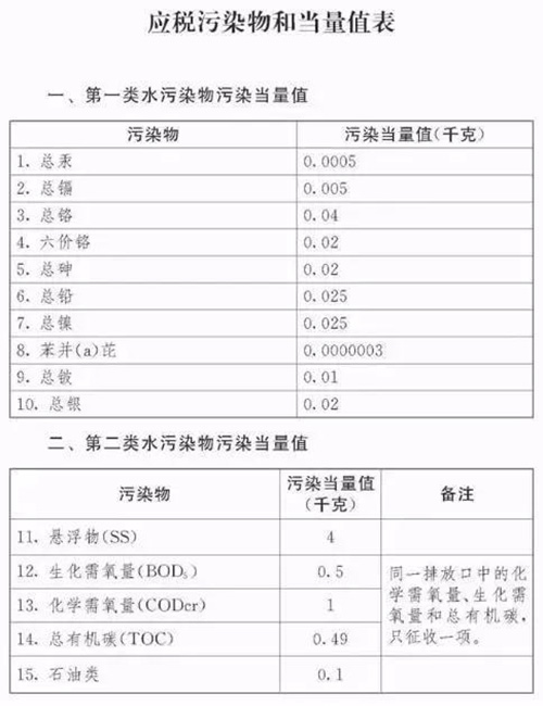 环保税就要来了 知道你的工厂要交多少税吗？