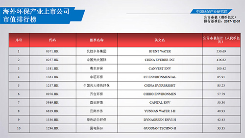 2017中国环保产业上市公司分析报告 103家公司总营收较上年上涨37%