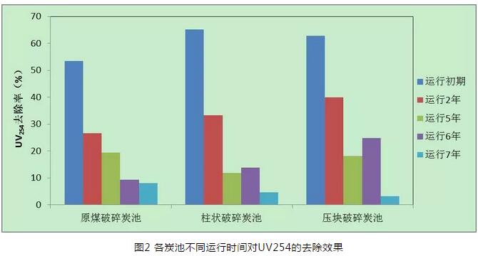 给水深度处理工艺中活性炭选用、失效判定及运行管理