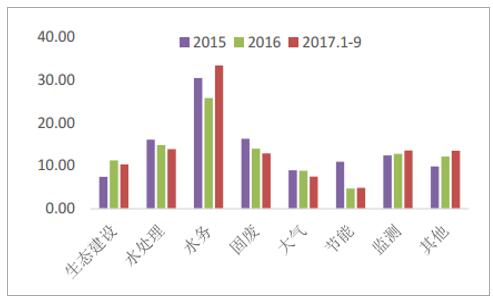 2018年中国环保节能市场运营现状分析