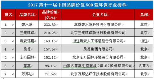 碧水源品牌价值高居环保行业首位 超230亿