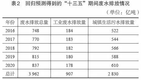 水质基准与标准对我国环保产业的拉动分析