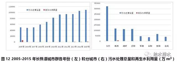 数据：七大城市群节约用水和再生水利用情况！