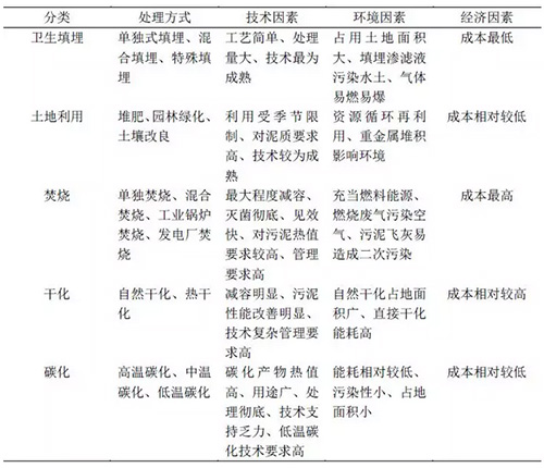 城市污水厂剩余污泥脱水技术