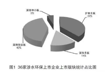 沪深上市环保企业（水）2016年发展情况