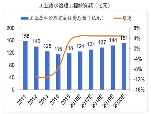 2018年中国城镇污水处理市场投资情况分析