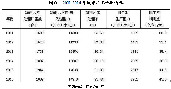 2017-2021年中国水处理市场供求状况分析