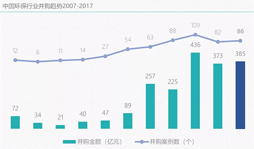 2018 成年的环保产业和成熟的环保并购