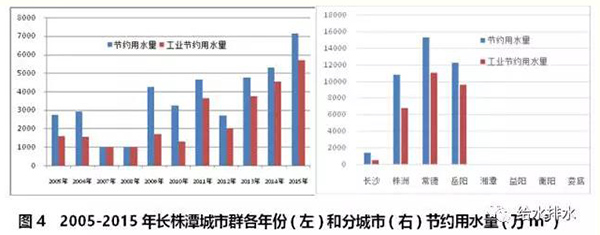 数据：七大城市群节约用水和再生水利用情况！