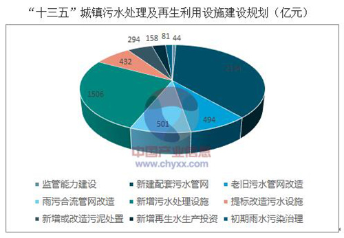 2018年中国城镇污水处理市场投资情况分析