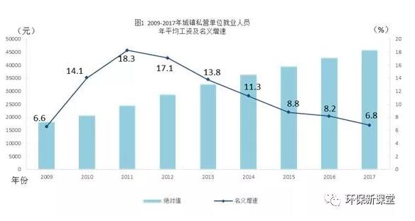 2017年平均工资出炉 环保行业涨幅是多少？