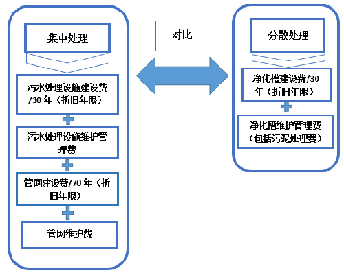大批企业涌入农村污水治理市场 谁来为其保驾护航？