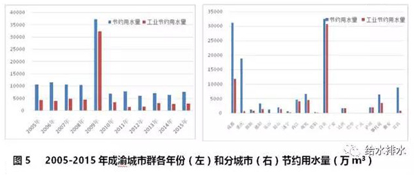 数据：七大城市群节约用水和再生水利用情况！