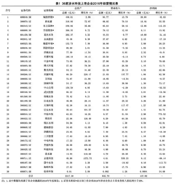 沪深上市环保企业（水）2016年发展情况