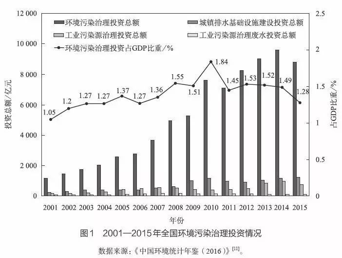 水质基准与标准对我国环保产业的拉动分析