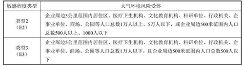 国家环境保护标准《企业突发环境事件风险分级方法》发布