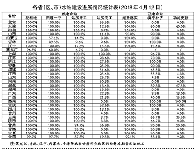 国家地表水水质自动站建设完成序时任务