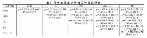 数据：全国典型城市污水处理厂进水水质特征