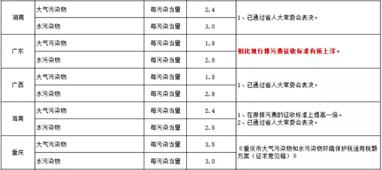 环保税全部作为地方收入 开征在即你知道要交多少税吗？