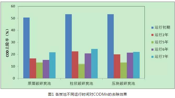 给水深度处理工艺中活性炭选用、失效判定及运行管理