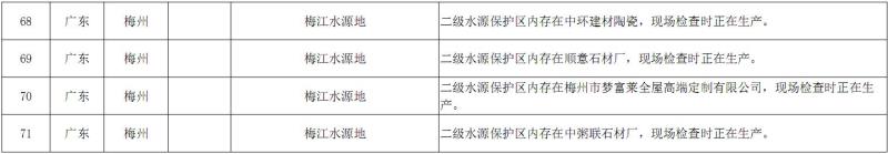 生态环境部曝光：首轮水源地环保专项督查发现问题71个