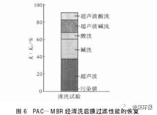 MBR在净水工艺中的膜污染特征及清洗