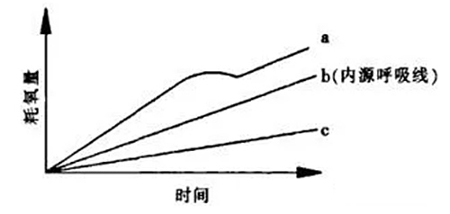 如何判断废水的可生化性？总共有四种方法！