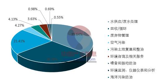 2017年全球环保产业市场规模、产业结构及发展特点分析