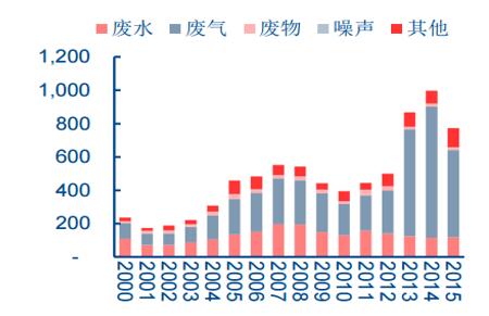 2017年中国工业环保行业市场现状及发展趋势预测