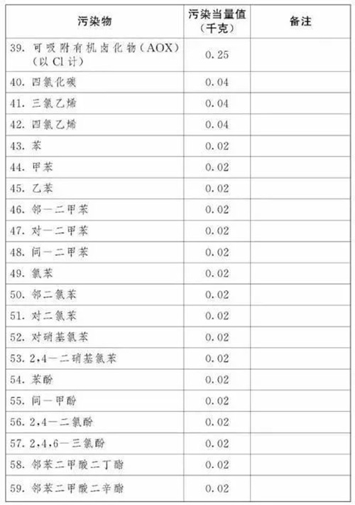 环保税就要来了 知道你的工厂要交多少税吗？