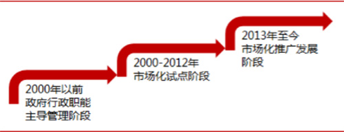 2017年京津冀环保行业细分领域分析