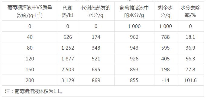 高浓度有机废水生物蒸发处理技术及展望